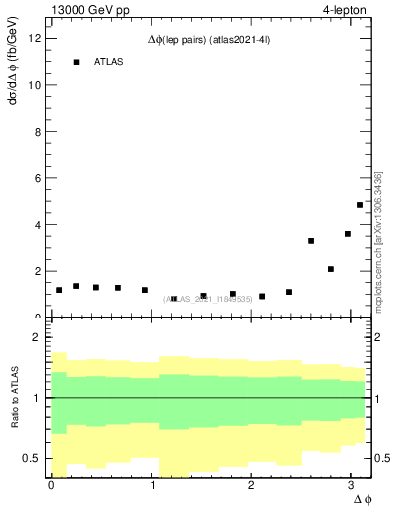 Plot of lpairs.dphi in 13000 GeV pp collisions