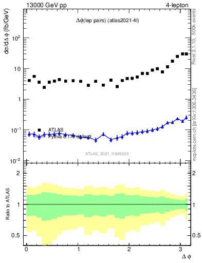 Plot of lpairs.dphi in 13000 GeV pp collisions