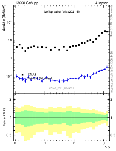 Plot of lpairs.dphi in 13000 GeV pp collisions