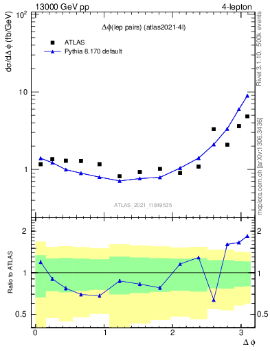 Plot of lpairs.dphi in 13000 GeV pp collisions