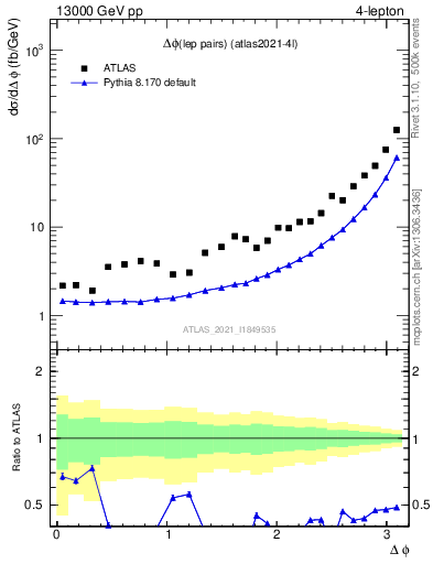 Plot of lpairs.dphi in 13000 GeV pp collisions