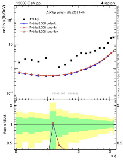 Plot of lpairs.dphi in 13000 GeV pp collisions