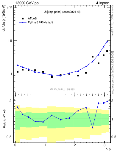 Plot of lpairs.dphi in 13000 GeV pp collisions