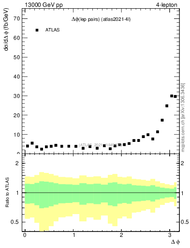 Plot of lpairs.dphi in 13000 GeV pp collisions