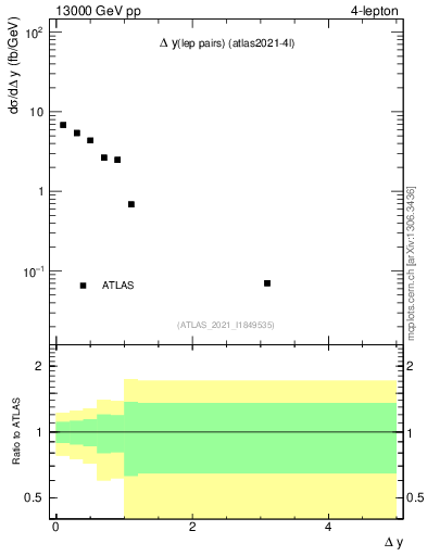 Plot of lpairs.dy in 13000 GeV pp collisions