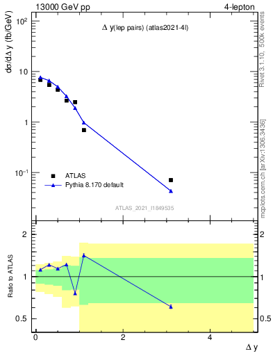 Plot of lpairs.dy in 13000 GeV pp collisions