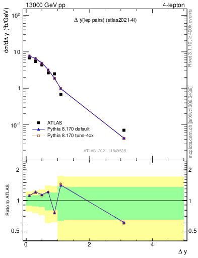 Plot of lpairs.dy in 13000 GeV pp collisions