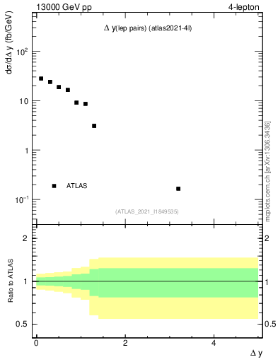 Plot of lpairs.dy in 13000 GeV pp collisions