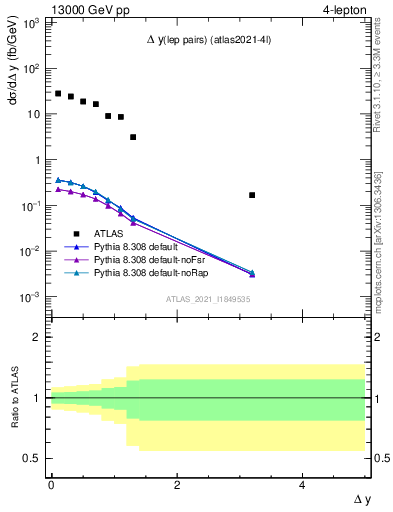 Plot of lpairs.dy in 13000 GeV pp collisions