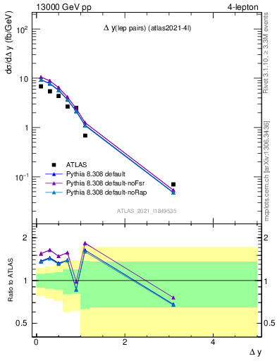 Plot of lpairs.dy in 13000 GeV pp collisions