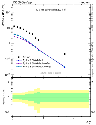 Plot of lpairs.dy in 13000 GeV pp collisions