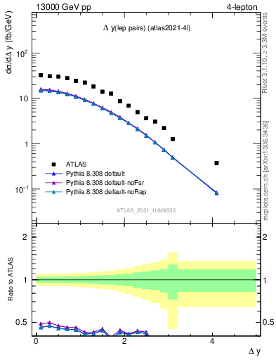 Plot of lpairs.dy in 13000 GeV pp collisions