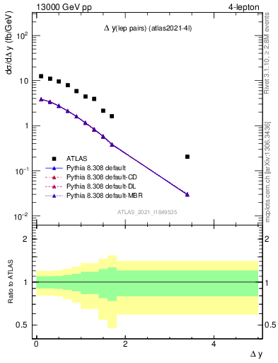 Plot of lpairs.dy in 13000 GeV pp collisions