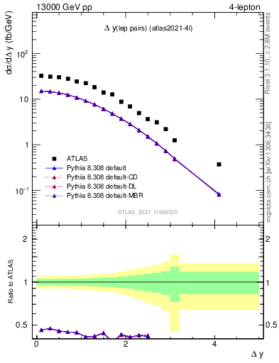 Plot of lpairs.dy in 13000 GeV pp collisions