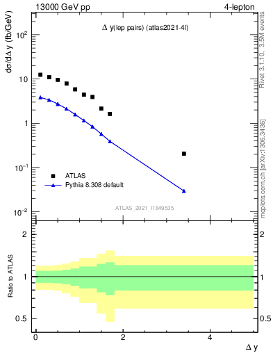 Plot of lpairs.dy in 13000 GeV pp collisions