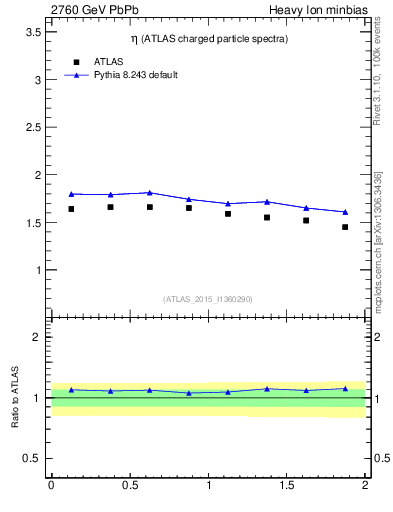Plot of hi.nch-vs-eta in 2760 GeV PbPb collisions