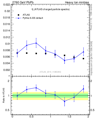 Plot of hi.nch-vs-eta in 2760 GeV PbPb collisions
