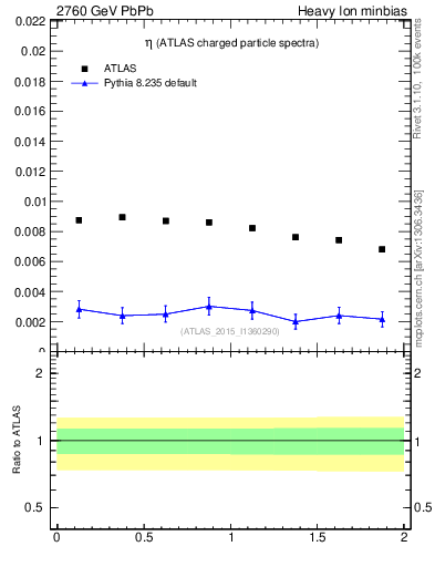 Plot of hi.nch-vs-eta in 2760 GeV PbPb collisions