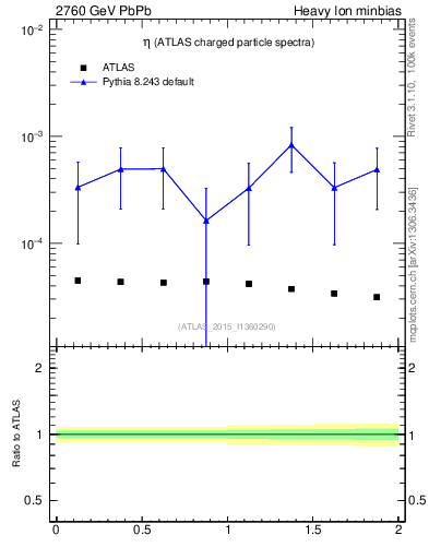 Plot of hi.nch-vs-eta in 2760 GeV PbPb collisions