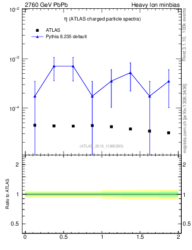 Plot of hi.nch-vs-eta in 2760 GeV PbPb collisions