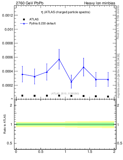 Plot of hi.nch-vs-eta in 2760 GeV PbPb collisions