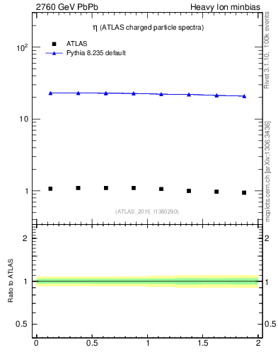 Plot of hi.nch-vs-eta in 2760 GeV PbPb collisions