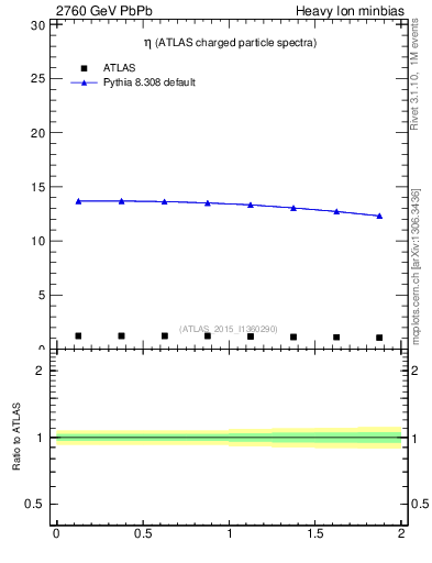 Plot of hi.nch-vs-eta in 2760 GeV PbPb collisions