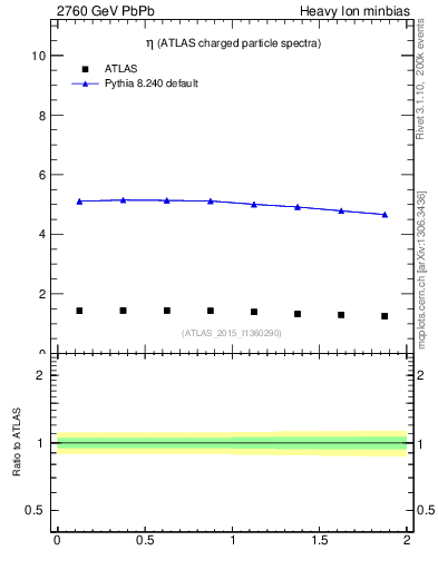 Plot of hi.nch-vs-eta in 2760 GeV PbPb collisions