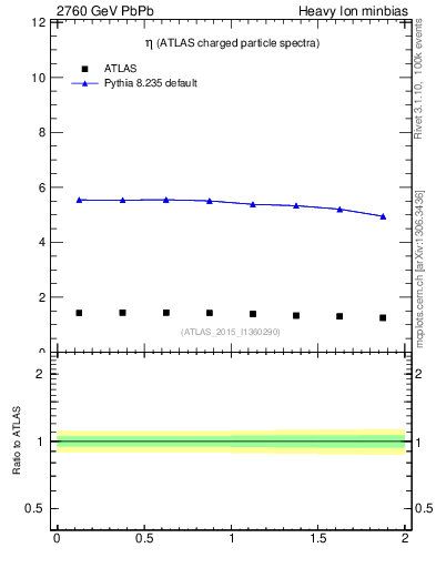 Plot of hi.nch-vs-eta in 2760 GeV PbPb collisions