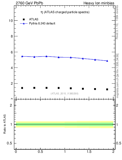 Plot of hi.nch-vs-eta in 2760 GeV PbPb collisions