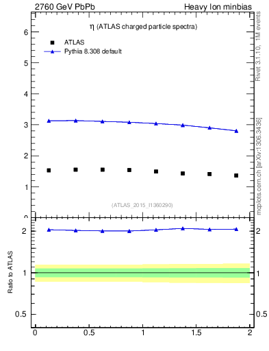 Plot of hi.nch-vs-eta in 2760 GeV PbPb collisions