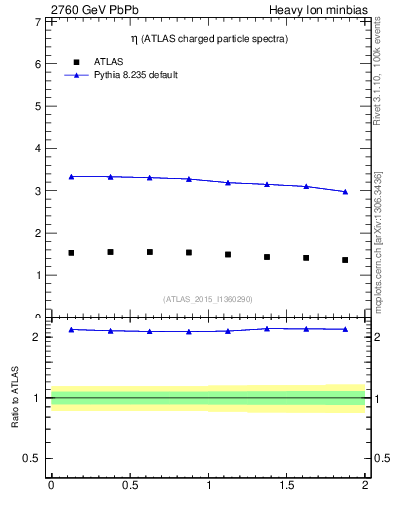 Plot of hi.nch-vs-eta in 2760 GeV PbPb collisions