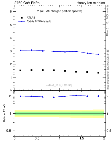 Plot of hi.nch-vs-eta in 2760 GeV PbPb collisions