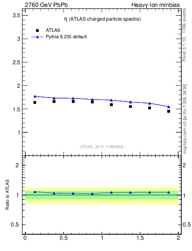 Plot of hi.nch-vs-eta in 2760 GeV PbPb collisions