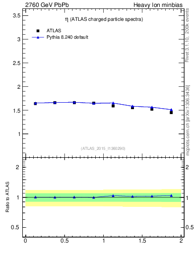 Plot of hi.nch-vs-eta in 2760 GeV PbPb collisions
