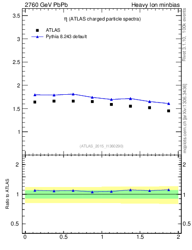 Plot of hi.nch-vs-eta in 2760 GeV PbPb collisions