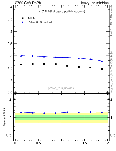 Plot of hi.nch-vs-eta in 2760 GeV PbPb collisions