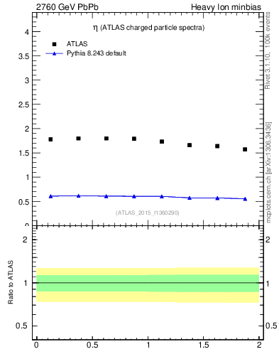 Plot of hi.nch-vs-eta in 2760 GeV PbPb collisions
