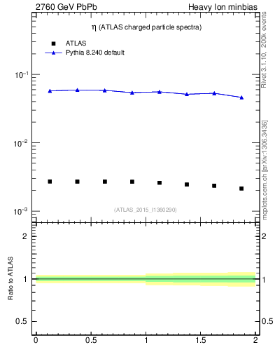 Plot of hi.nch-vs-eta in 2760 GeV PbPb collisions