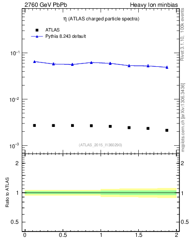 Plot of hi.nch-vs-eta in 2760 GeV PbPb collisions