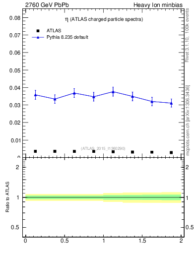 Plot of hi.nch-vs-eta in 2760 GeV PbPb collisions