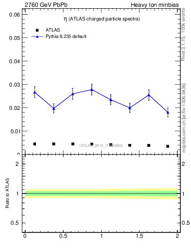 Plot of hi.nch-vs-eta in 2760 GeV PbPb collisions