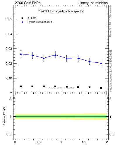 Plot of hi.nch-vs-eta in 2760 GeV PbPb collisions