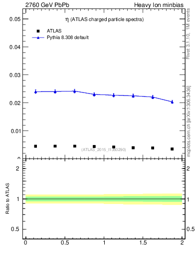 Plot of hi.nch-vs-eta in 2760 GeV PbPb collisions