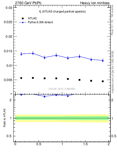 Plot of hi.nch-vs-eta in 2760 GeV PbPb collisions