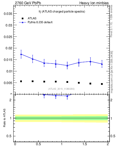 Plot of hi.nch-vs-eta in 2760 GeV PbPb collisions