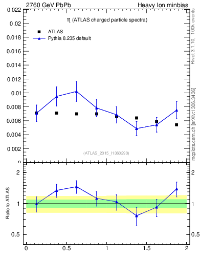 Plot of hi.nch-vs-eta in 2760 GeV PbPb collisions