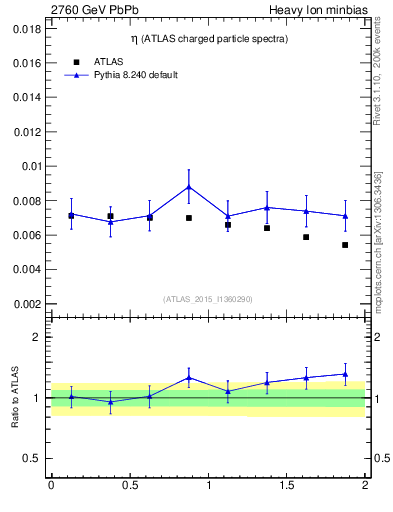 Plot of hi.nch-vs-eta in 2760 GeV PbPb collisions