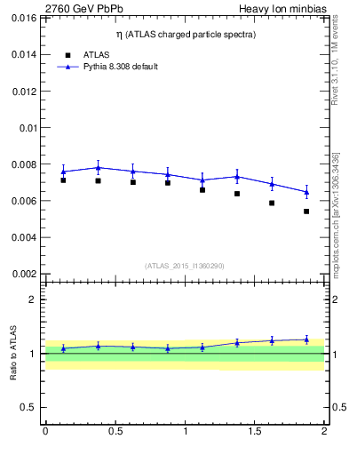 Plot of hi.nch-vs-eta in 2760 GeV PbPb collisions