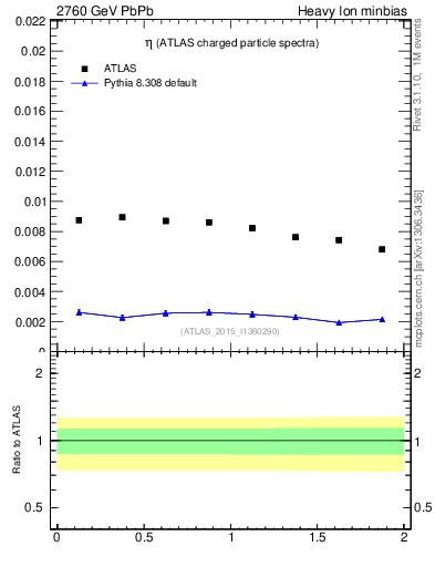 Plot of hi.nch-vs-eta in 2760 GeV PbPb collisions